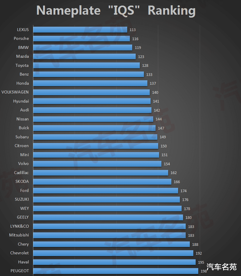 本田@权威！2020年汽车质量最新排名出炉：国产车遭完败，本田前10，吉利仅排22！