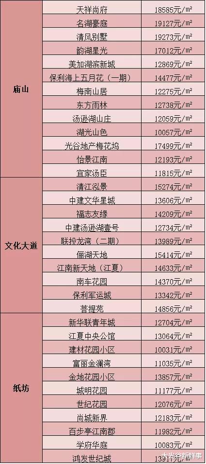 是涨是跌？2020年1月江夏及周边区域房价表出炉！