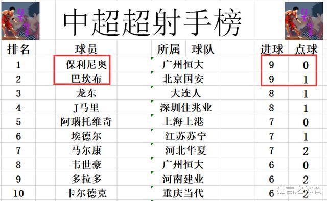 广州恒大|中超最新积分战报 恒大5连胜锁定死亡之组第一 申花7轮不胜仍回前4