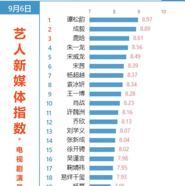 谭松韵|电视剧演员最新排行，谭松韵依然属于顶级，鹿晗稳坐前三