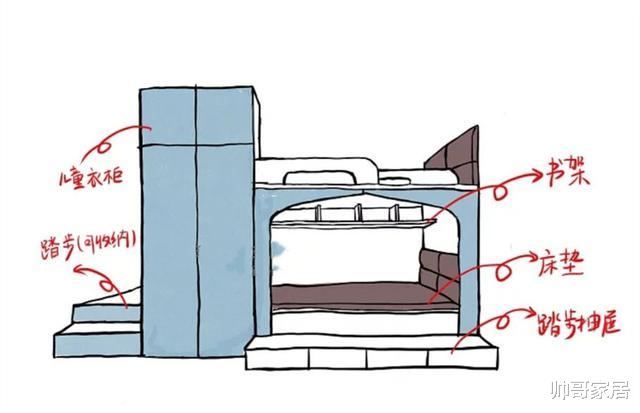 |二胎房别光知道装上下铺，和柜子拉齐楼梯藏后面，整齐美观好高级