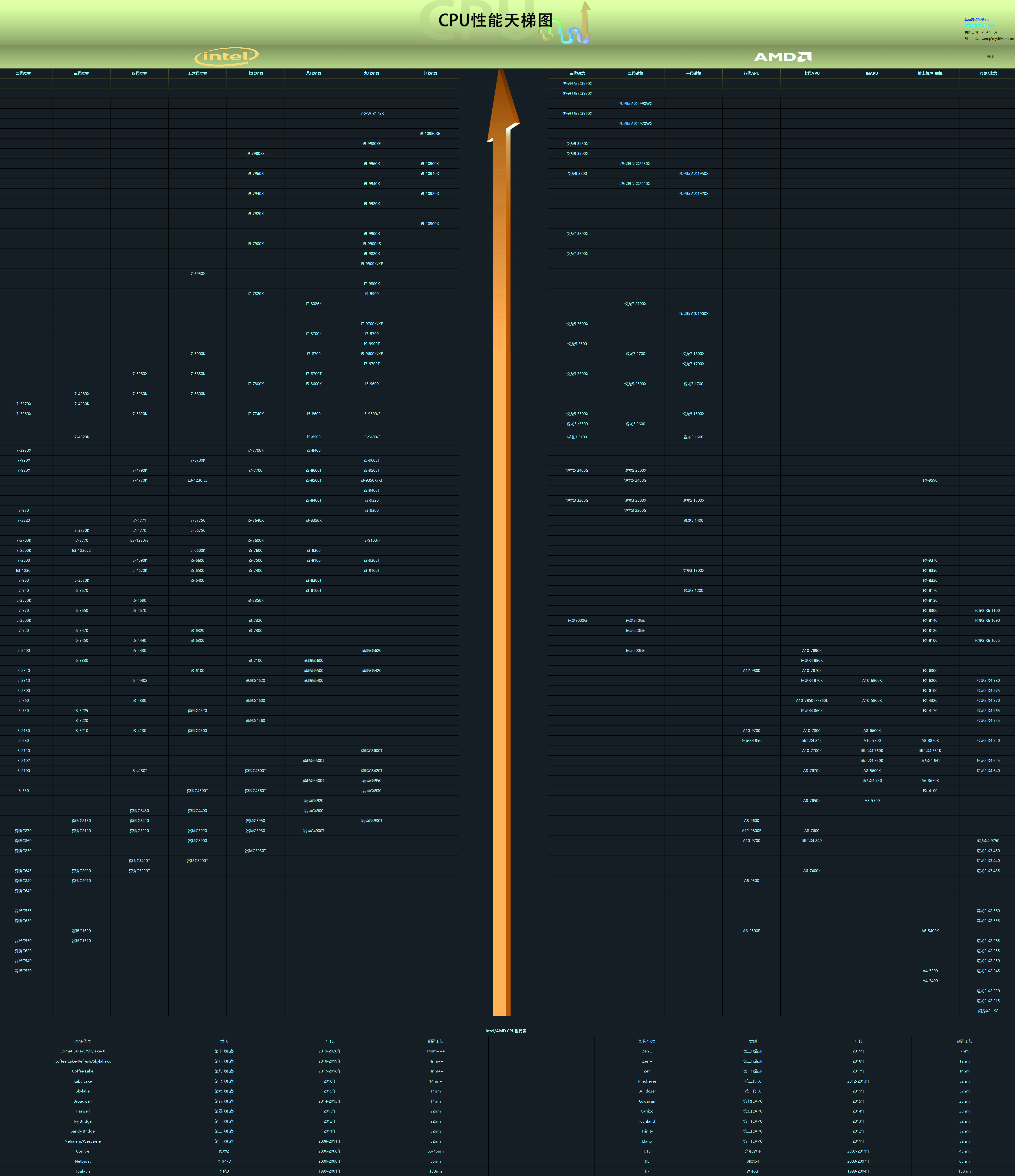 「AMD」2020年史上最全最新的桌面级CPU和GPU的天梯图