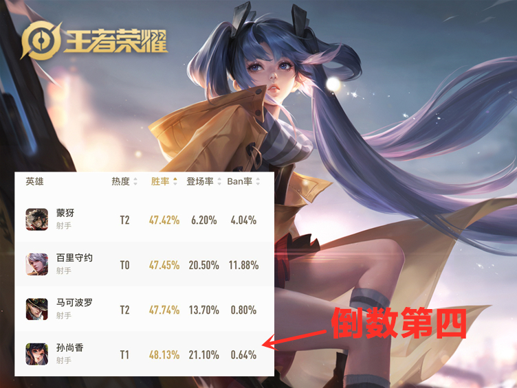 #阿古朵#孙尚香削弱后胜率垫底，阿古朵变辅助英雄？可以给队友送BUFF