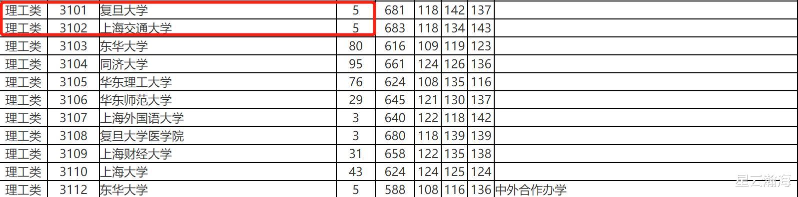 复旦大学|复旦上交太狠了！在陕豫湘皖等多省只招5个人
