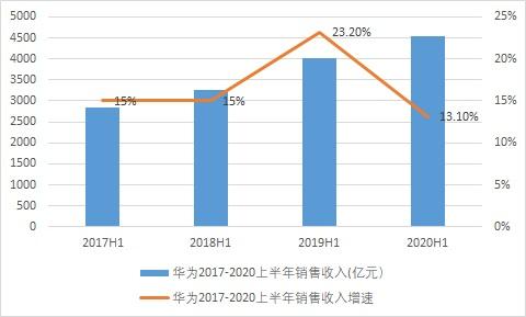 |求生存！华为上半年营收4540亿元 增速四年来首次下滑 逆境增长！