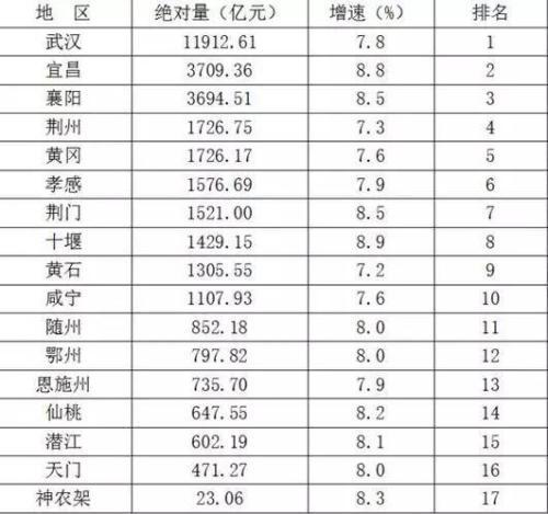 30省份公佈上半年GDP：粵蘇魯居前三，16省加入萬億俱樂部-圖5