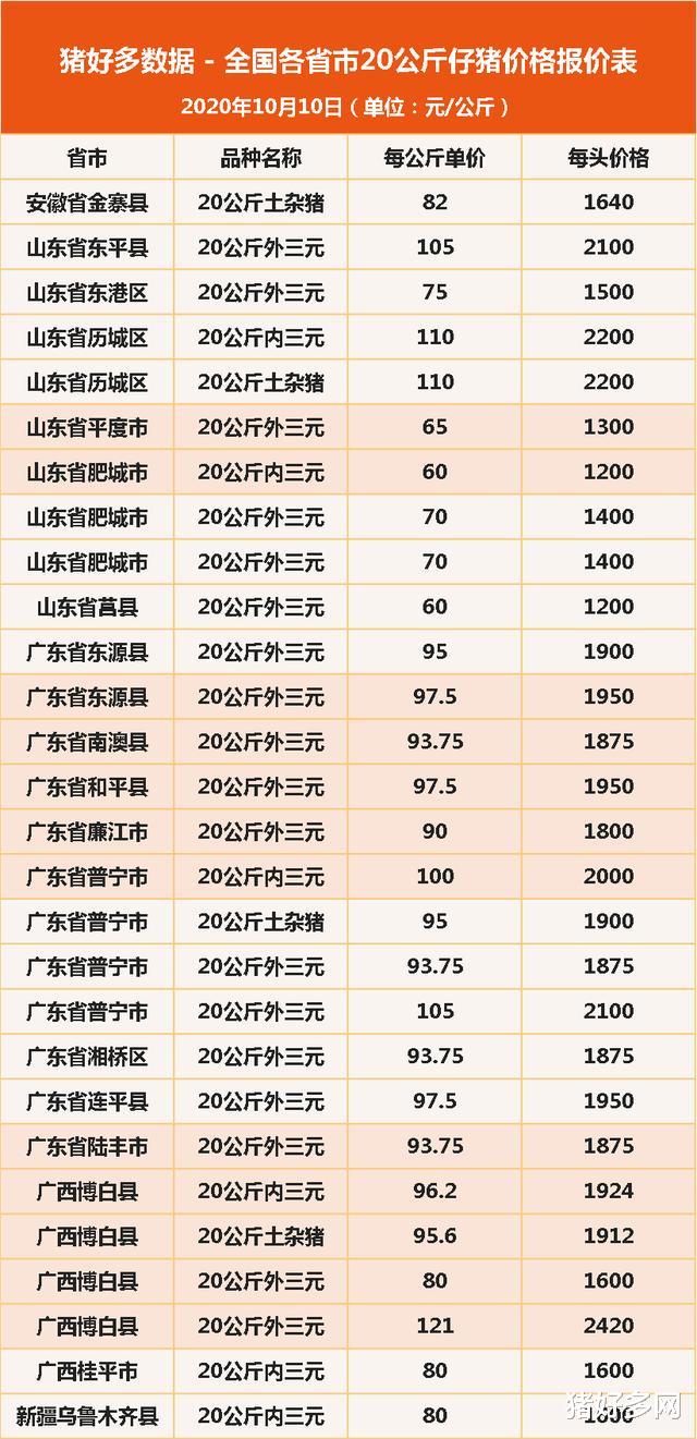 10月10日20公斤仔豬價格跌勢明瞭，補欄時機到瞭，成本要把控好！-圖7