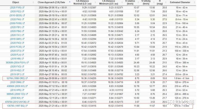 「小行星」NASA、ESA预警,直径1.5千米小行星将接近地球,时间:5月21日晚