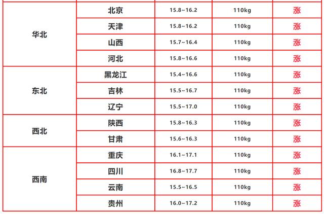 #生猪价格#猪价再度涨满格,几月会是2020年的生猪最高价?最新答案来了