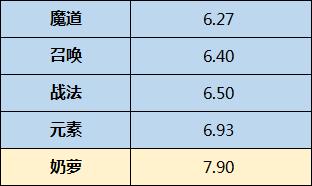 地下城与勇士|DNF素素哭晕在厕所:我是后妈养大?已三觉职业演出时间统计