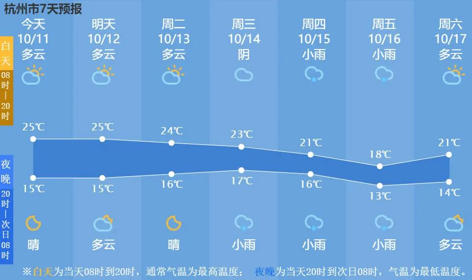 浙样的生活|冷空气+降雨+大风来了！杭城下周最高气温跌到……