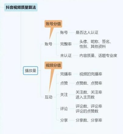 抖音|16张思维导图，带你了解抖音运营！