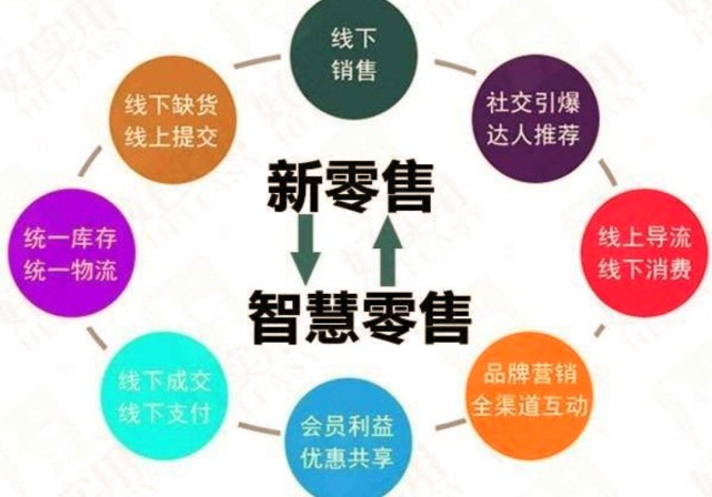 零售业|马云又一“预言”要成真？电商或将淘汰，“新模式”将成市场主流