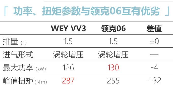哈弗H2換標WEY VV3，尺寸比領克06大，動力超大眾探歌、本田繽智-圖3