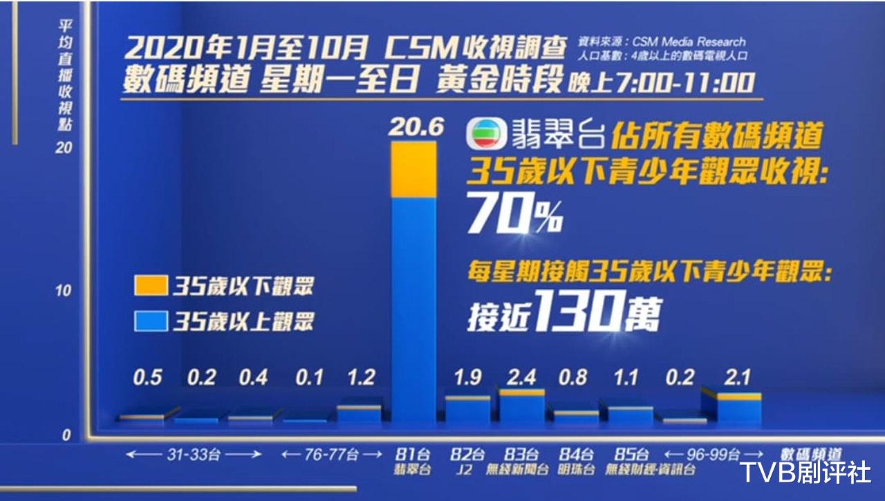 TVB推全新收費平臺搶收視，兩大臺慶劇成為犧牲品-圖8