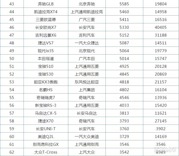 『SUV』2020年5月份SUV销量排行榜完整版公布，其中23款车型销量破万
