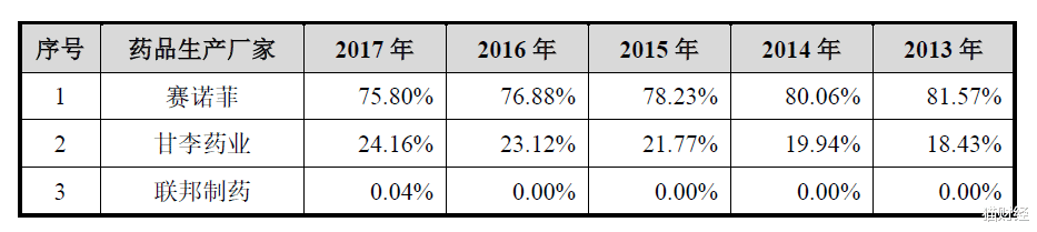 成长股|上市不到一个月，13连板后“中国胰岛素之父”离开了“药中茅台”