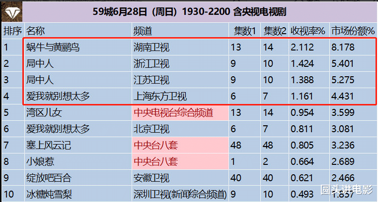 「万茜」收视率“吓人”三部剧:《局中人》仅排第二,第一收视高达2.11%