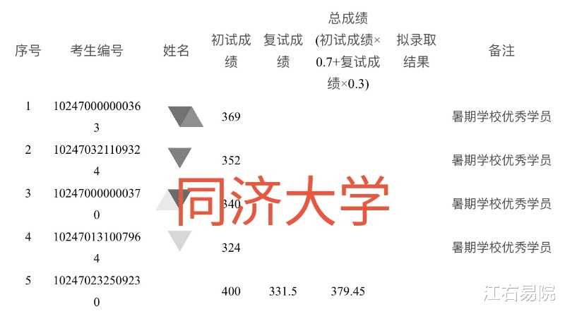 考研：同济大学公布考研拟录取名单，初试第二名放弃复试，原因为何？