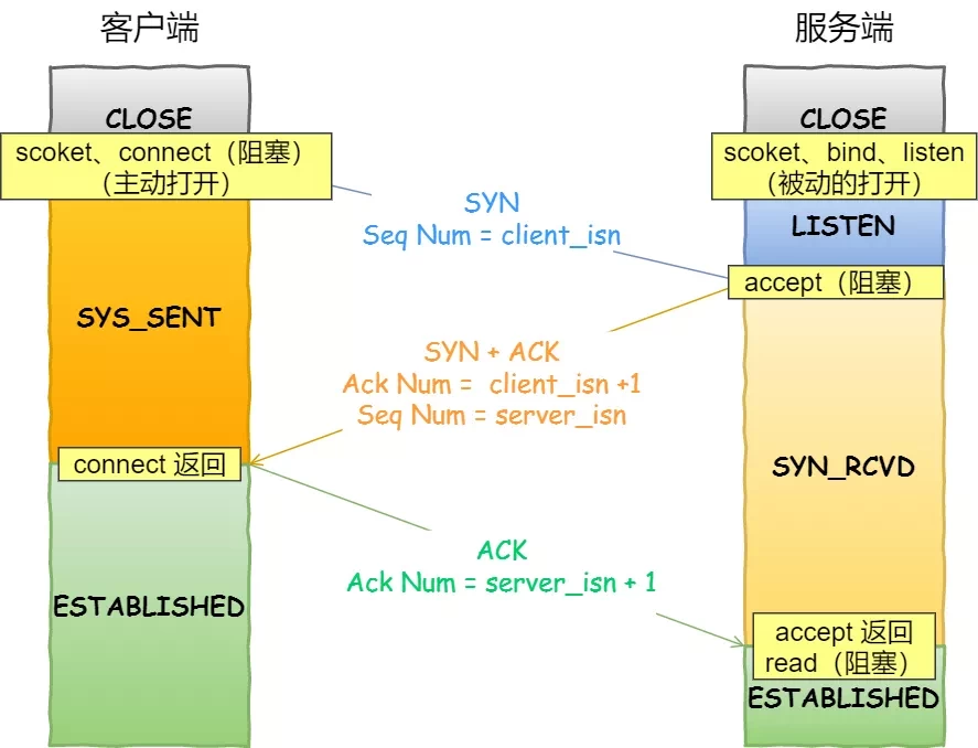 「客户端」学习网络编程,不了解TCP协议?难怪面试被刷下去,还不来学习!