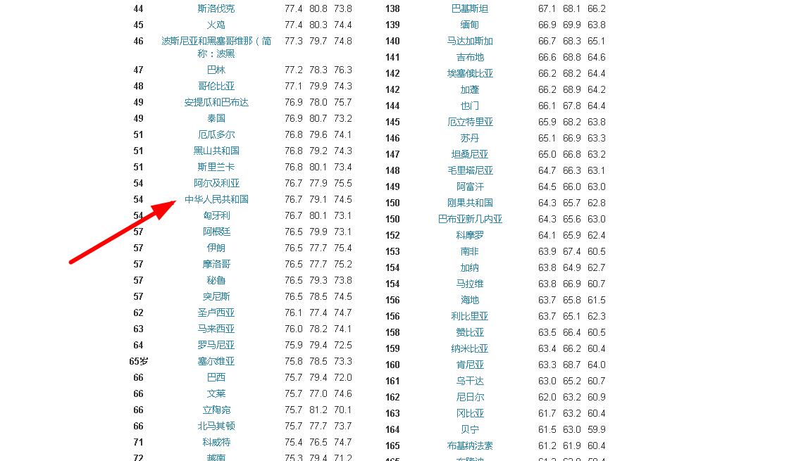 []2020世界各家的预期寿命？为什么男人的预期寿命较低？