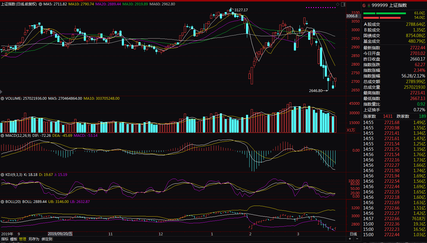 大盘■清风轩今日股市收评（2010-3-24）