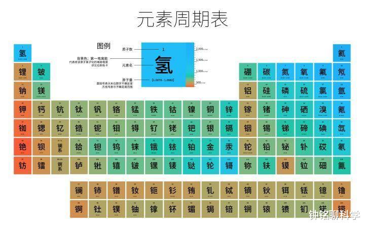 科学家|元素周期表的元素都买1克要多少钱？比尔·盖茨：买不起！