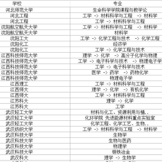 [考研]考研调剂：近百所高校集中发布调剂信息，请速速查看收藏分享