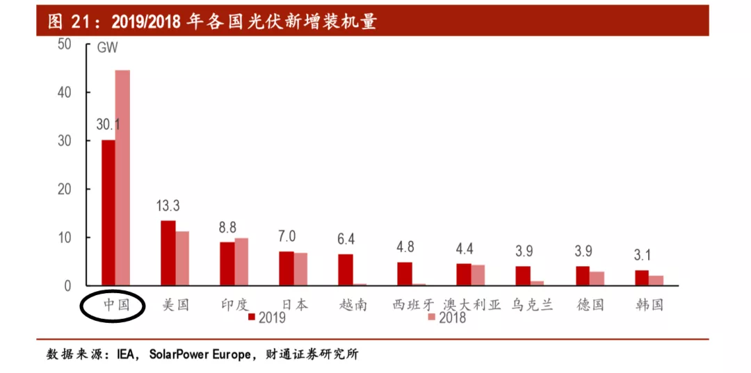 中國2020最全光伏產業鏈全梳理！-圖2