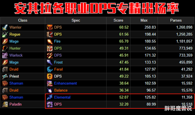 魔兽世界|魔兽世界：怀旧服安其拉两大最稀有职业专精，出场率还不到狂暴战的百分之一