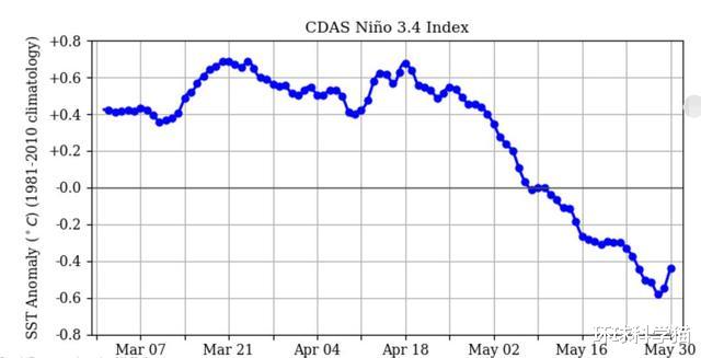 #暴雨#厄尔尼诺断崖式波动，6月第1波雨酝酿，可能连降7天，局部大暴雨