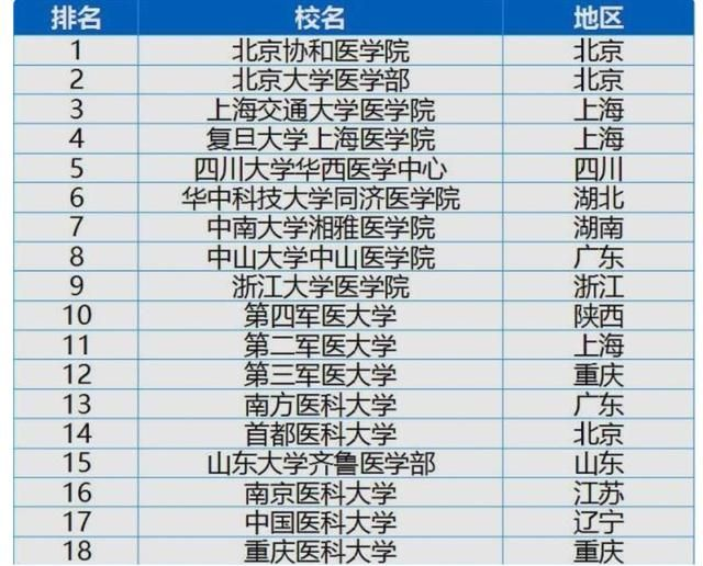大学排名|我国50强医科大学排名，可分为四个梯队，考生志愿填报可参考！