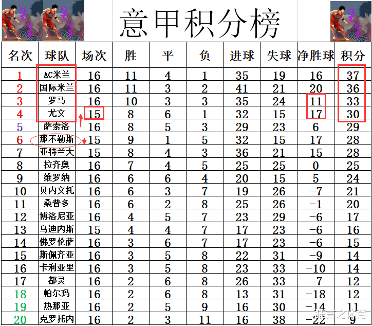 国际米兰|意甲最新积分战报 尤文客胜AC米兰回前4 国米掉链子无缘榜首