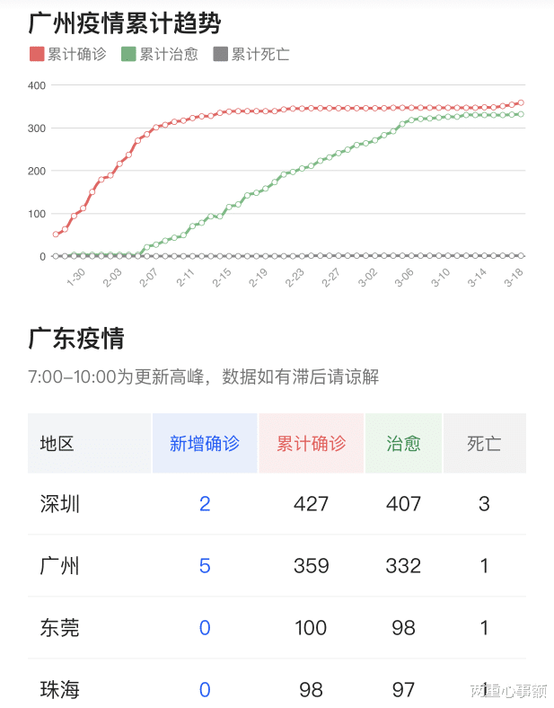 [马鲁万·费莱尼]最新冠状肺炎疫情实时数据，截止至3月19日23时，广东新增确诊9例！