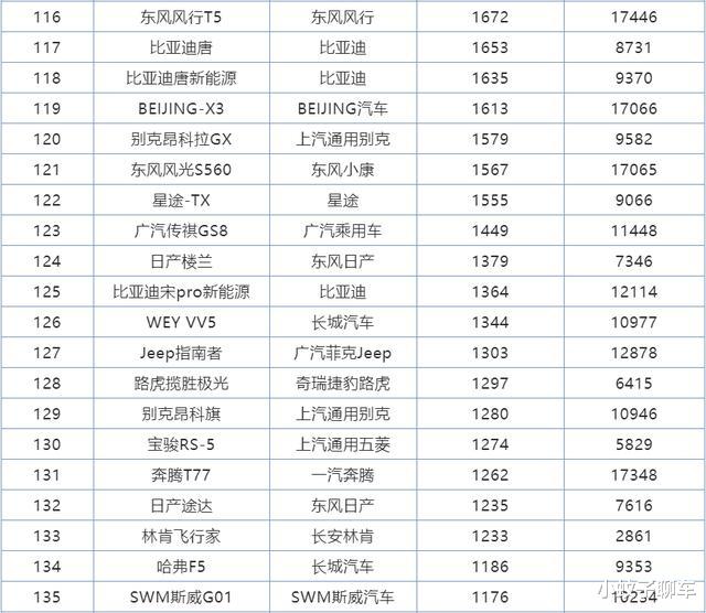 SUV|8月份SUV销量排名,大众无缘前十,红旗HS5跻身万台俱乐部
