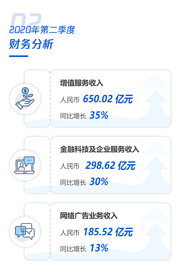 学习强国|腾讯2季度狂挣超1100亿，游戏增长40%，员工月薪均7.5万！