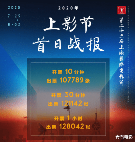 ​上海影節：從哈利波特到《1917》，10分鐘賣出10萬張票-圖5