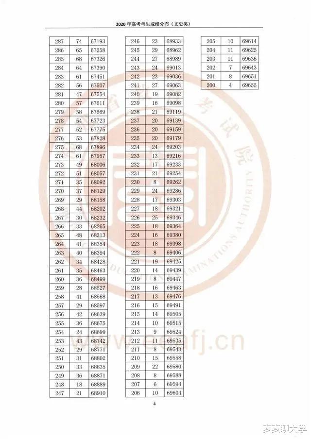 招生|「续」全国9省市2020高考成绩一分一段表汇总！21考生收藏