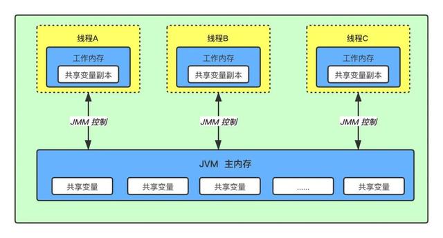 #Java#互联网大厂面试必问的Java内存模型以及并发编程