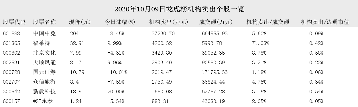净买入|2020年10月09日龙虎榜遭机构买入和卖出的个股一览