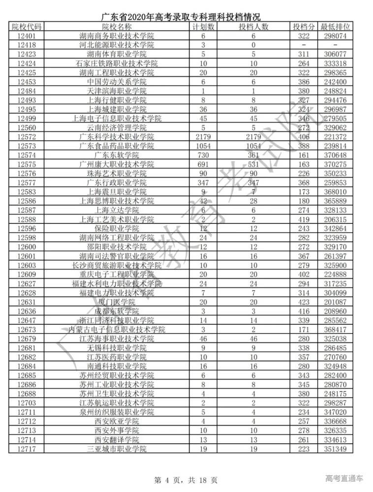 投档分数线|吓人!全国各省专科投档线汇总,这些学校投档分竟比本科还高!