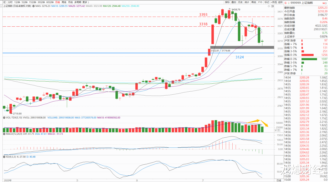 创业板指|【7-27晚评】技术反抽将至