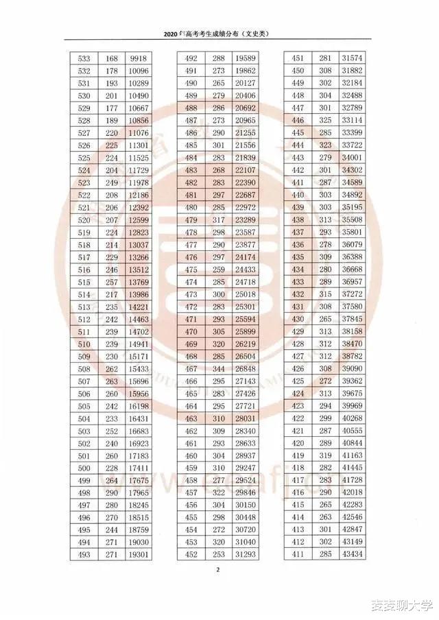 招生|「续」全国9省市2020高考成绩一分一段表汇总！21考生收藏