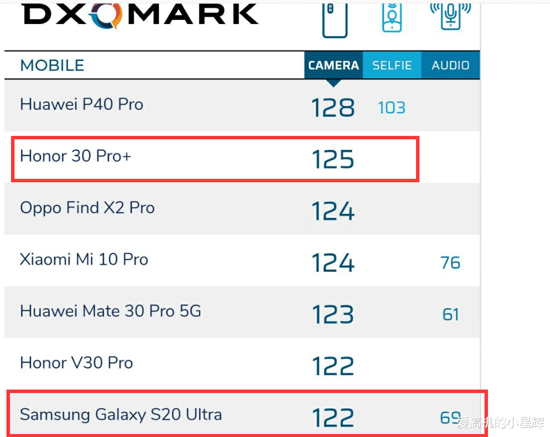 #dxo#三星顶级旗舰拍照连荣耀都打不过？网友：该向DXO充钱了