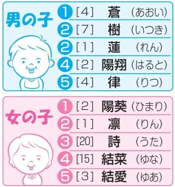 “蒼”、“樹”、“陽葵”、“凜”，日本今年流行這些名字-圖2