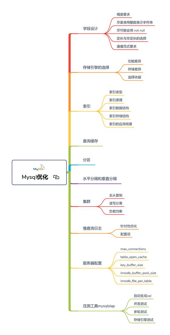 「MySQL」5年经验 Java 程序员面试都用得上的mysql优化手册