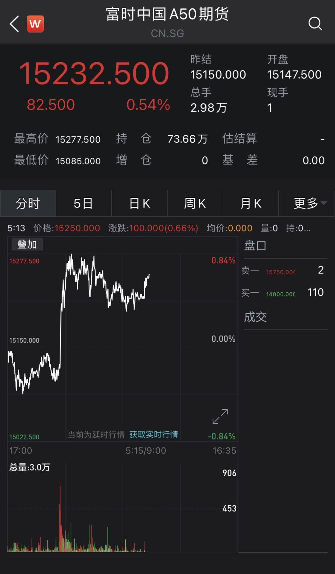 A股|最新：特朗普军事医院治疗！美股巨幅震荡，A50却逆势飘红，A股？