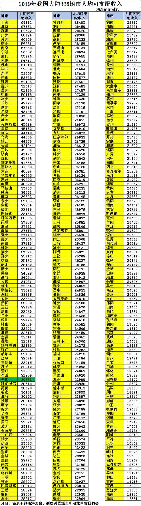 江苏省▲看国内338个城市排名，终于知道浙江和江苏富了，广东山东福建呢