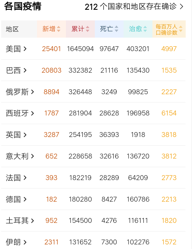 姬莉·哈泽尔@感染人数是美国的10倍？超一半人或已感染，世卫担心的事情发生了