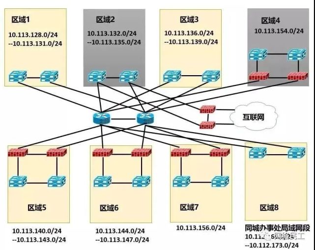 摄像头|干货｜等保测评与网络架构